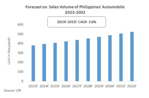 The Philippines's Automobile Market Forecast for 2023.